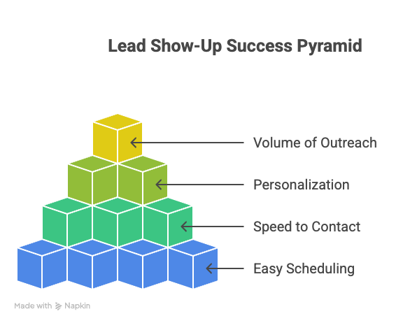 Lead Show-Up Success Pyramid